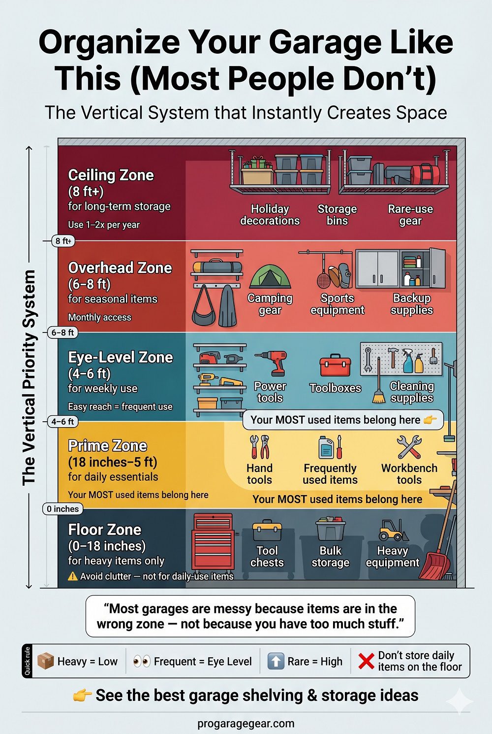 A side-view cross-section of a garage wall from floor to ceiling, with colored bands showing:Floor zone (0–18 inches): What belongs, what doesn'tPrime zone (18 inches to 5 ft): Daily-access tools and itemsEye-level zone (4–6 ft): Weekly-access itemsOverhead zone (6–8 ft): Monthly-access seasonal itemsCeiling zone (8 ft+): Overhead storage racks for long-term storage