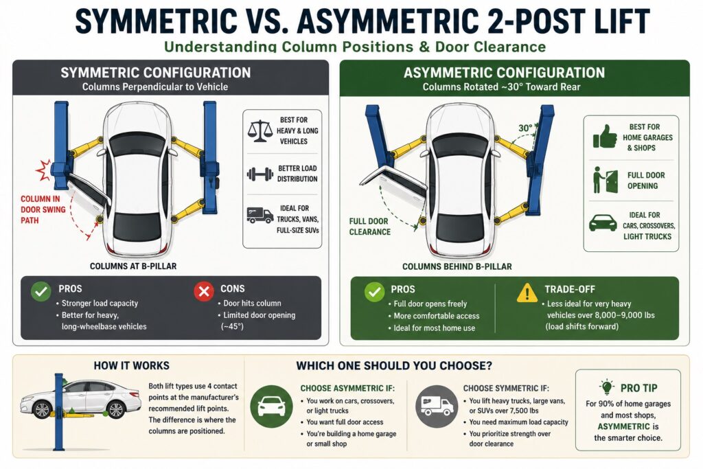 best car garage lifts infographic symmetric vs. asymmetric 2 post lift
