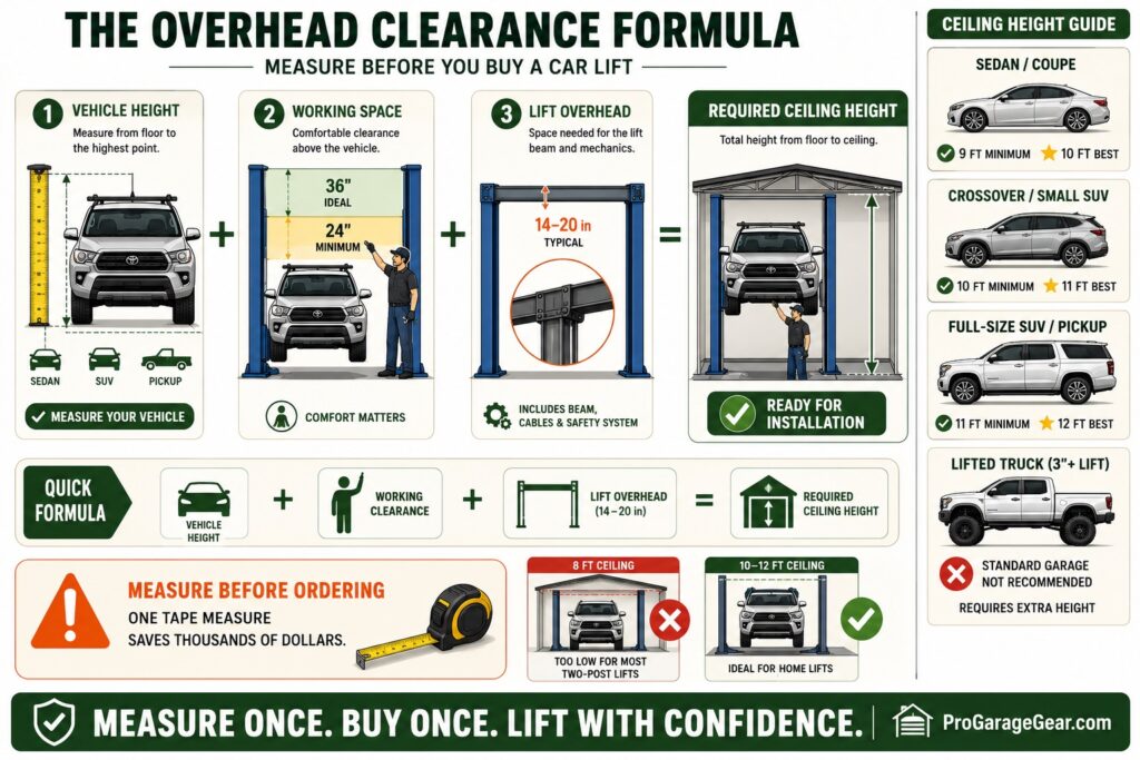 the overhead clearance formula